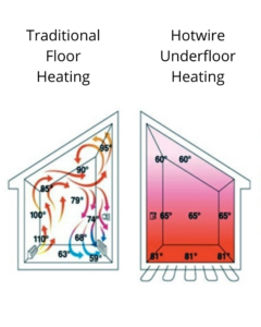 How the warm air from electric floor heating vs traditional floor heating flows in a room